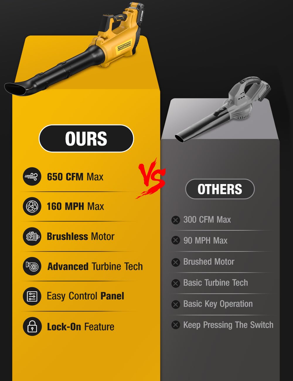 Leaf Blower Cordless for DEWALT 20V Max Battery, 650CFM/160MPH 26000RPM Brushless Motor w/Turbo Mode & 4 Adjustable Speed, Lock-On Switch, Electric Leaf Blower for Lawn Care, Patio and Snow Cleaning